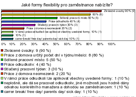 Formy flexibility: vedou