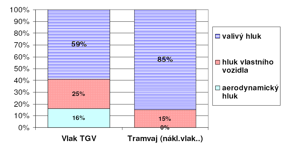 Obr. 7. Procentní složení emitovaného hluku Obr. 8.