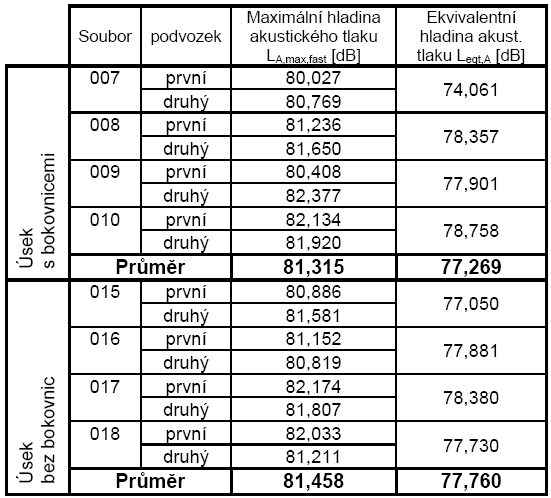 4.3.2 Výsledky měření Tabulka 1: Maximální a ekvivalentní hladiny akust.