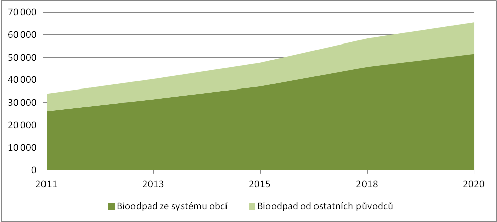 vyvážený s nepatrným snižováním progrese růstu v posledních letech prognózovaného období. Prognóza produkce bioodpadu rostlinného původu je uvedena v grafu č.2.