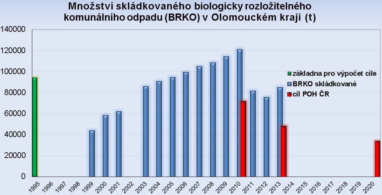 druh odpadu popř. odpadu objemného, který má obdobný obsah biologicky- rozložitelné složky.