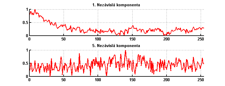 Obr. 6.8: Statistické vyhodnocení časového průběhu vybraných nezávislých komponent. 6.4 Omezující faktory ICA Analýza nezávislých komponent neposkytuje jednoznačný výsledek.