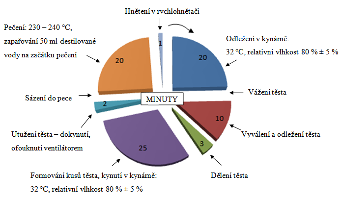 Pekařský pokus Rapid Mix Test Pekařský pokus byl recepturně upraven pro podmínky laboratoře Ústavu Technologie potravin.