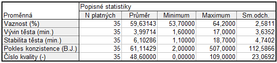 5.2 Farinografické hodnocení kvality Farinograf je jedním z přístrojů, které slouží k objektivnímu zhodnocení pekařských vlastností mouky a těsta prostřednictvím reologických vlastností.