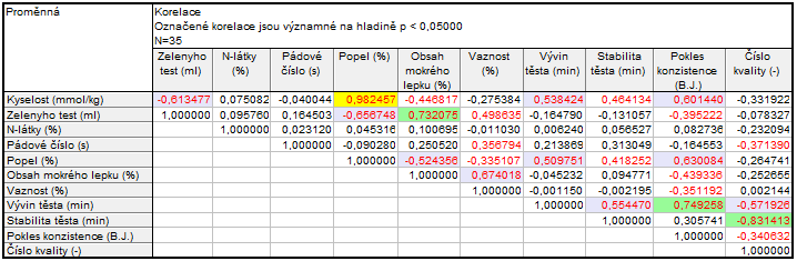 0,5 r < 0,7 význačná závislost 0,7 r < 0,9 velká závislost 0,9 r vysoká závislost 5.6.