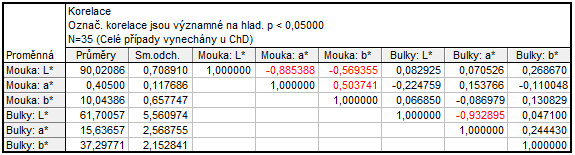 260 Bodový graf z Kyselost (mmol/kg) proti Popel (%) Kyselost (mmol/kg) = 19,7996+69,0701*x 240 220 200 180 Kyselost (mmol/kg) 160 140 120 100 80 60 40 20 0,0 0,5 1,0 1,5 2,0 2,5 3,0 3,5 Popel (%)