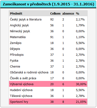 Výpis zameškanosti ve