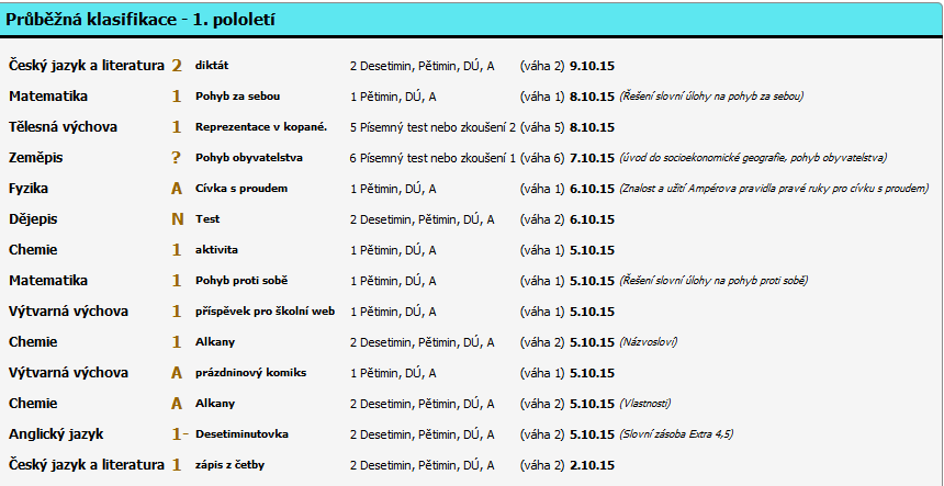 3 Klasifikace 3.1 Průběžná klasifikace V průběžné klasifikaci má rodič nepřetržitě přehled o výsledcích vzdělávání svého dítěte.