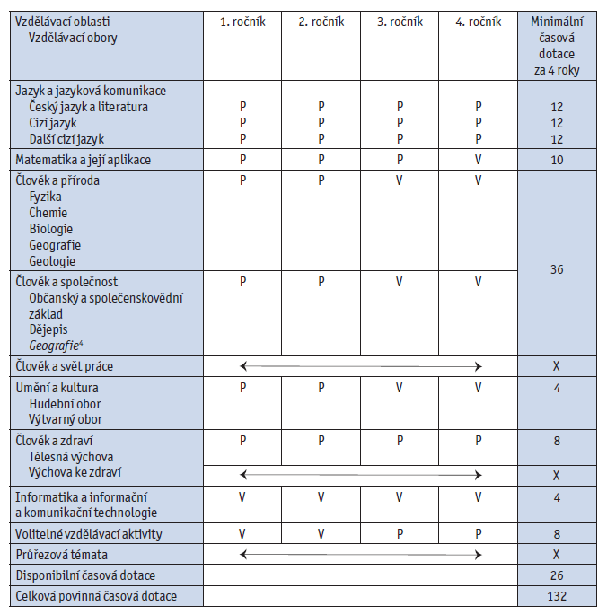 RVP G: Rámcový učební plán