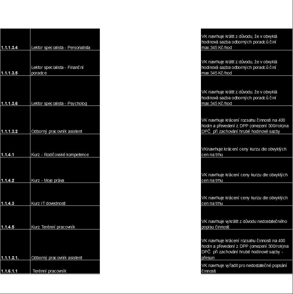 Projekt vyřazen z financování vzhledem ke krácení, po němž celková výše dotace nedosahuje jednoho milionu korun, což je nejnižší limit projektu dle výzvy.