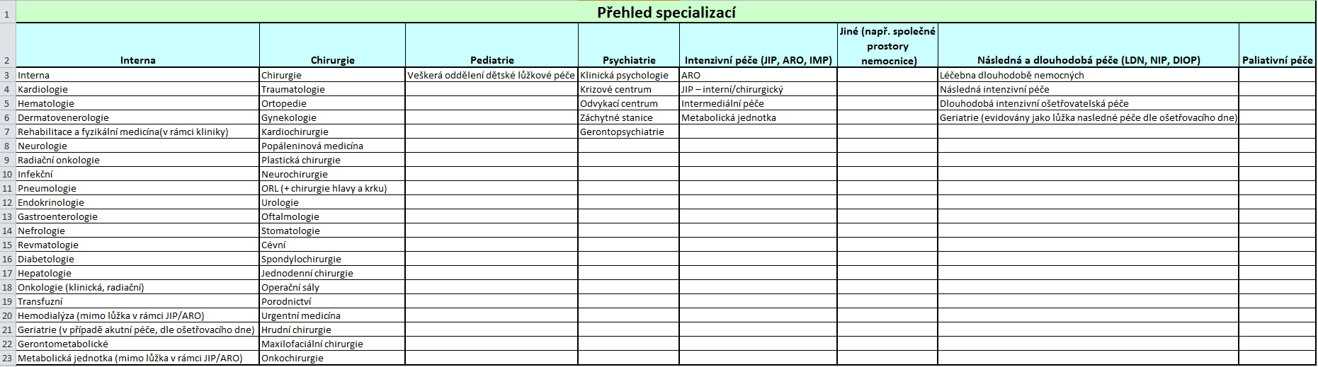 Ukázka přehledu specializací Někde možná relativní duplicita, např.