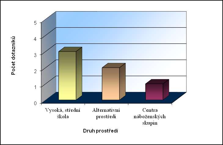 Příklad uvádění grafů: Graf 1 Prostředí prvního kontaktu s alternativní náboženskou skupinou (v abs.