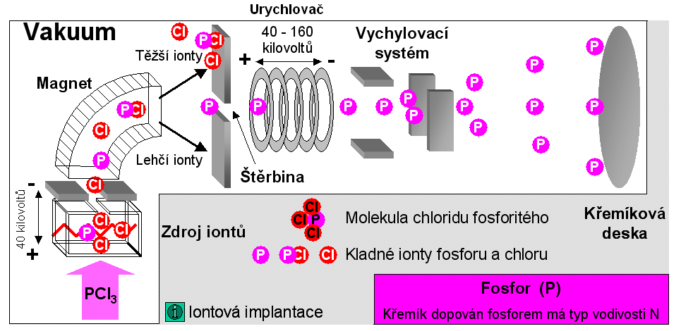 Obr. 2.5.2.2 : Iontový implantátor.