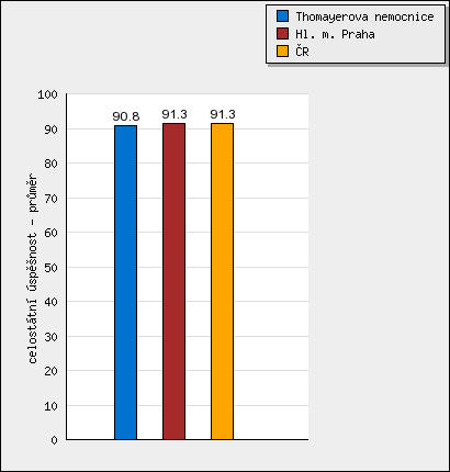 2 SOUHRNNÉ INFORMACE Pro kvalitativní vyhodnocení jsou uvedeny ratingové kategorie dle dosažené úspěšnosti během měření spokojenosti klientů nemocnic: od 80% výše rating A od 60 do 79% rating B od 40