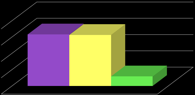 UTB ve Zlíně, Fakulta managementu a ekonomiky 43 1 000 000 800 000 600 000 400 000 200 000 0 rok 2009 rok 2010 rok 2011 Obr. 12.