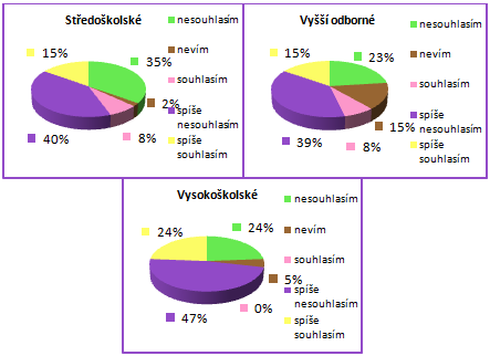 UTB ve Zlíně, Fakulta managementu a ekonomiky 61 V následujícím grafickém zpracování (obr. 39.) jsme se na odpovědi dívali dle délky pracovního poměru v oblasti SSP.