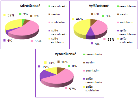 UTB ve Zlíně, Fakulta managementu a ekonomiky 63 U všech skupin převažuje souhlas a spíše souhlas, ve skupině pracujících na SSP 5 10 let to činí 91 %, u pracujících nad 10 let 85 % a u skupiny 2-5