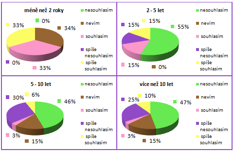 UTB ve Zlíně, Fakulta managementu a ekonomiky 67 24% 10% nesouhlasím 47% nevím 5% 14% souhlasím spíše nesouhlasím spíše souhlasím Obr. 50.