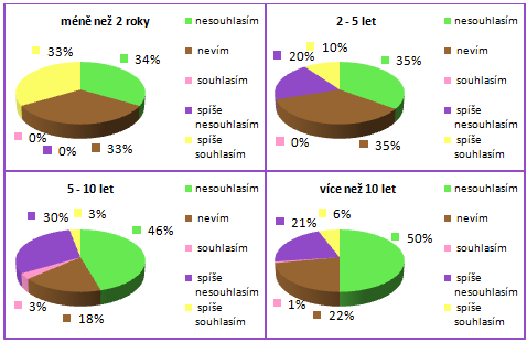 UTB ve Zlíně, Fakulta managementu a ekonomiky 73 vek SSP. Velké procento zaujímá odpověď nevím 23 %. Spíše nesouhlasím uvedlo 22 %, spíše souhlasím 6 % a souhlasím pouze 1 %.