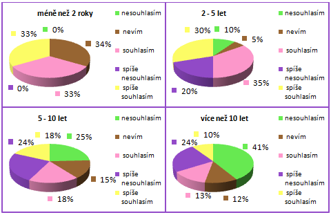 UTB ve Zlíně, Fakulta managementu a ekonomiky 75 23% 14% 34% nesouhlasím nevím souhlasím spíše nesouhlasím 17% 12% spíše souhlasím Obr. 66.