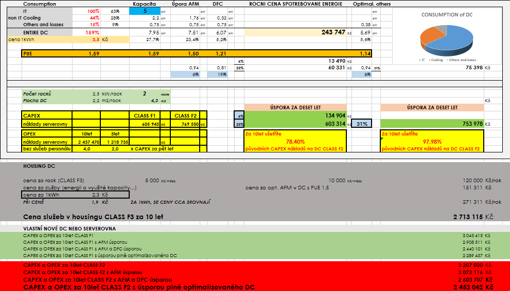VÝPOČET ROI, TCO DISKUSE JAK KVALITNÍ DC POTŘEBUJI? JAKOU KAPACITU? KOLIK MOHU INVESTOVAT? ROZHODNUTÍ STAVĚT NEBO MODERNIZOVAT DC? PŘÍPADNĚ KALKULACE JÍT DO HOUSINGU?
