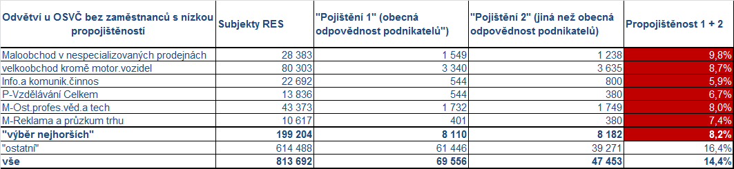 Prakticky použitelné výsledky (1/2) Specifikovat počtem subjektů významné segmenty s nízkou propojištěností. např.