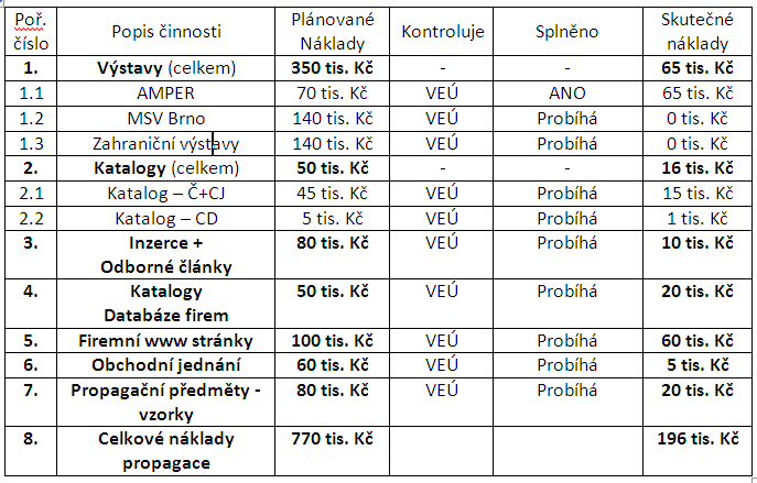 Aplikační část Vyhodnocení