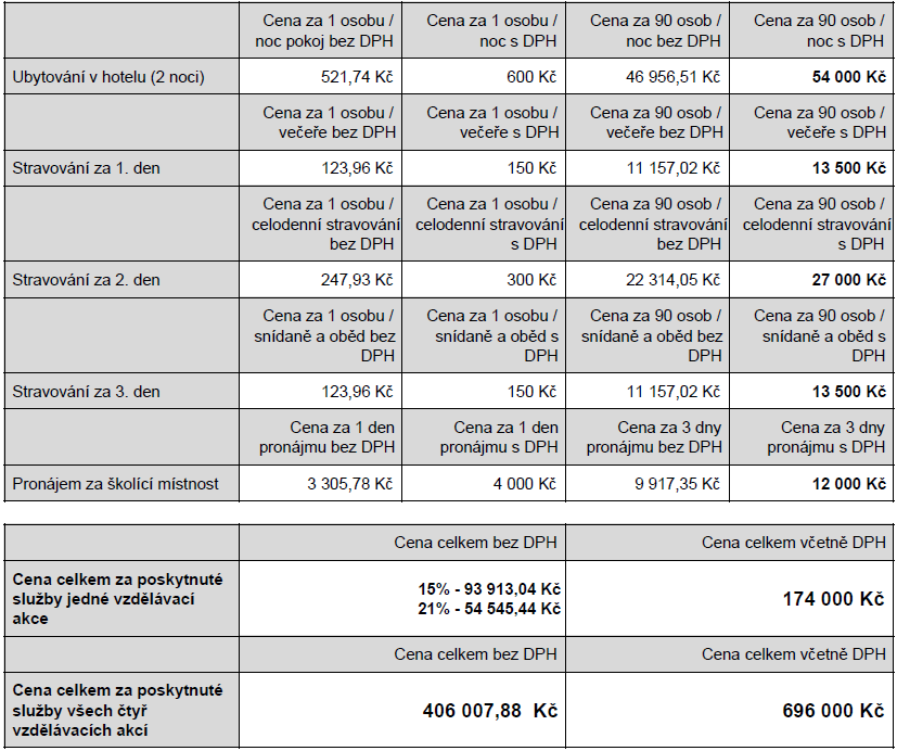 1 následovně: (v Kč) Cena ubytování a stravování nesmí překročit limity stanovené Příručkou pro příjemce finanční podpory z