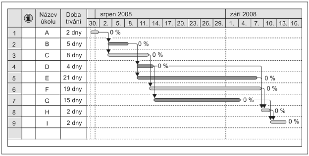 Řízení průběhu projektu v čase Ganttův diagram je vhodný prostředek časového plánování, jelikož je přehledný a má velmi dobré grafické znázornění činností v čase.