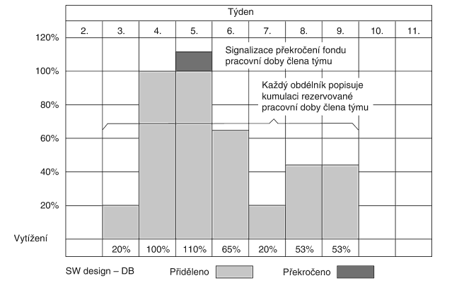 Realizace projektu 3.3.1 Histogram Histogram pro jednotlivé zdroje je nástroj, který napomáhá projektovému manažerovi přidělit jednotlivé projektové role.