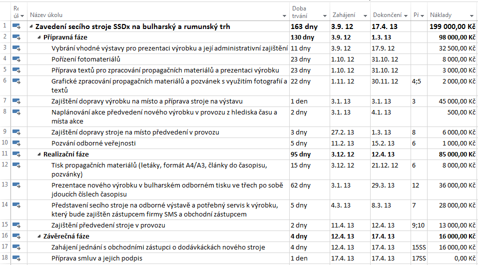 Jednotlivé plány projektu ukončení projektu, tedy 17. 4. 2013. Celková doba trvání projektu tedy činí 163 pracovních dní.