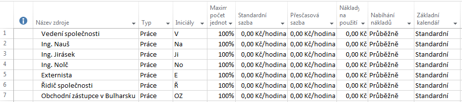 Jednotlivé plány projektu 9.2 Plán zdrojů Obr. č. 17 Lidské zdroje projektu Zdroj: Vlastní zpracování, 2014 V tomto projektu jsou využívány převážně lidské zdroje, jak je uvedeno v obrázku č. 17. O realizaci projektu rozhoduje vedení společnosti, které současně zřizuje realizační tým.