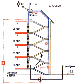 ětrání chráněných únikových cest při požáru - TZB-info z 13 24.11.2015 14:56 Obr. 6:Chráněná úniková cesta typu A Přirozené větrání větracím otvorem v nejvyšším místě. Objekt s ústřednou EPS. Obr. 8: Chráněná úniková cesta typu A Umělé větrání (výměna vzduchu minimálně 10ti násobná).