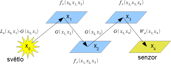 dµ( x) = da x0 da x1 da x2... (7) x 0, x 1, x 2,... odpovídají 1., 2., 3.,... bodům cest x. f j ( x) je příspěvek cesty x k intenzitě j-tého pixelu.