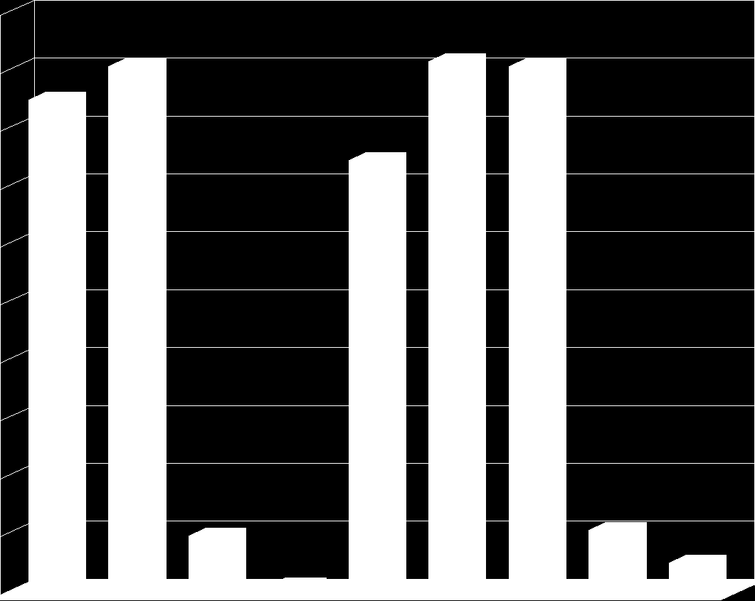 zajistí, aby polohovací a preventivní plán byl dodržován všemi členy ošetřovatelského týmu. Pouze jeden respondent (0,95 %) nedělá nic a čeká, jak se to bude vyvíjet dál.