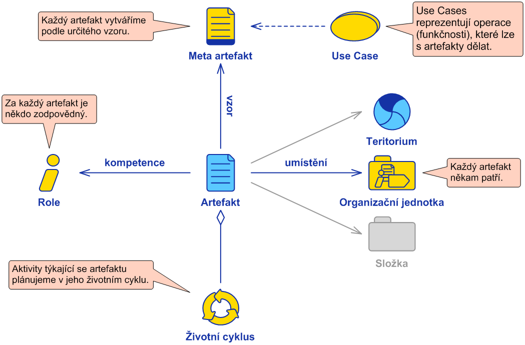 Artefakt základní vlastnosti