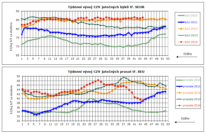 DENNÍ VÝVOJ CEN ZEMĚDĚLSKÝCH VÝROBCŮ, GRAFY Průměrné ceny jatečných prasat tř. SEU v Kč/kg za studena týden 17. 18. 19. 20. 21. 22. 23. 24. 25. 26. 27. 28. 29. 30.