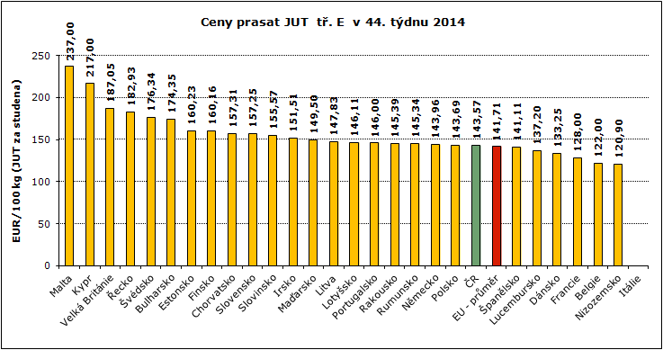 REPREZENTATIVNÍ CENY PRASAT V ZAHRANIČÍ A ČR GRAFY Pramen: Evropská komise, TIS ČR SZIF; Pozn.