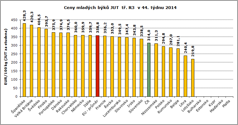 REPREZENTATIVNÍ CENY SELAT A MLADÝCH BÝKŮ V ZAHRANIČÍ A ČR GRAFY Pramen: Evropská komise, TIS ČR SZIF; Pozn.