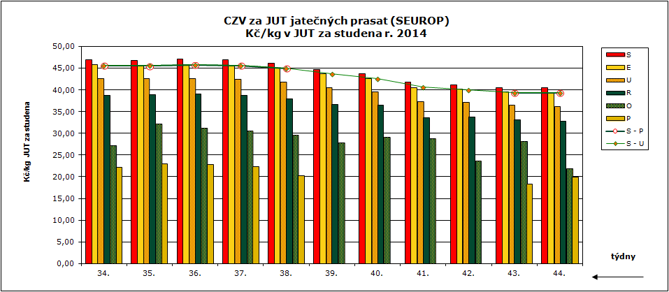 43. 44. týden 2014 CENY ZEMĚDĚLSKÝCH VÝROBCŮ ZPENĚŽOVÁNÍ SEUROP PRASATA CZV prasat za 43. týden (20. 10.