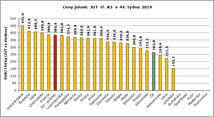 REPREZENTATIVNÍ CENY KRAV A JALOVIC V ZAHRANIČÍ A ČR GRAFY Pramen: Evropská komise, TIS ČR SZIF; Pozn.