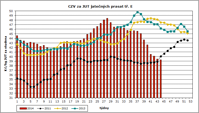 43. 44. týden 2014 CENY ZEMĚDĚLSKÝCH VÝROBCŮ ZPENĚŽOVÁNÍ SEUROP PRASATA CZV prasat za r. 2014 - (1.-44.