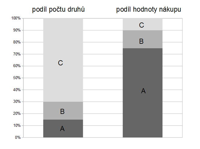 1.3 ABC analýza Základem metody ABC je diferenciace zásob do tří skupin. Na každou z dané skupiny zásob je pak aplikován rozdílný způsob řízení (Kocmanová, 2013, s. 165).