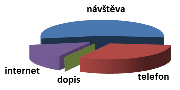 5 Statistické údaje - kontaktní místo Plzeň v roce 2015 Statistické třídění dotazů: občanské soudní řízení 564 problematika zadlužování občanů 563 občanskoprávní vztahy 536 rodina a mezilidské vztahy