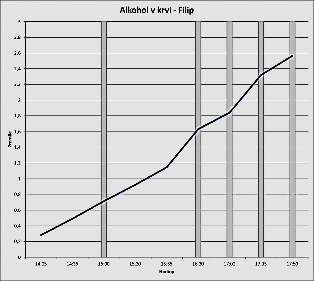 Proband č. 1 Počet měření Čas testování (hodin ) Alkohol (ml ) Obratnost (s ) 1 13:40 0 6 8 2 14:00 40 6 8 3 14:30 80 6 8 Tabulka č.