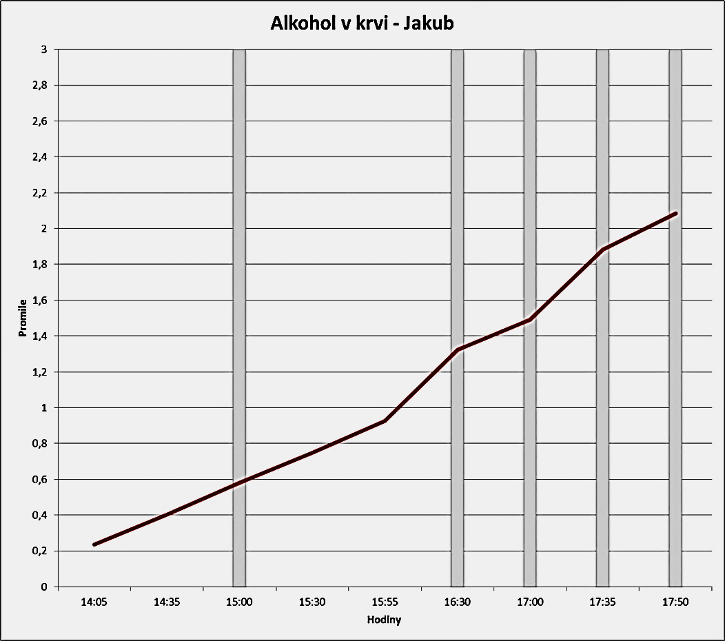 Proband č.2 Počet měření Čas testování ( hodin ) Alkohol ( ml ) Obratnost ( s ) 1 13:40 0 7 9 2 14:00 40 8 8 3 14:30 80 7 9 Tabulka č.