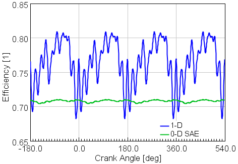 FIGURE 19: Graph of efficiency against blade speed ratio during Transient B, comparison of different turbine models (1-D, SAE with user fitting in GT-Power, Lookup table, Regression model based on