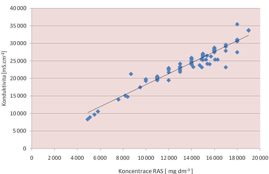 Obr. 6 Závislost konduktivity na hodnotách koncentrace rozpuštěných anorganických solí. 4.