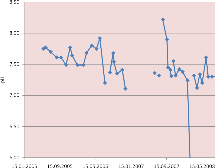 Obr. 7 Vývoj hodnot ph důlních vod vodní jámy Ţofie. 4.