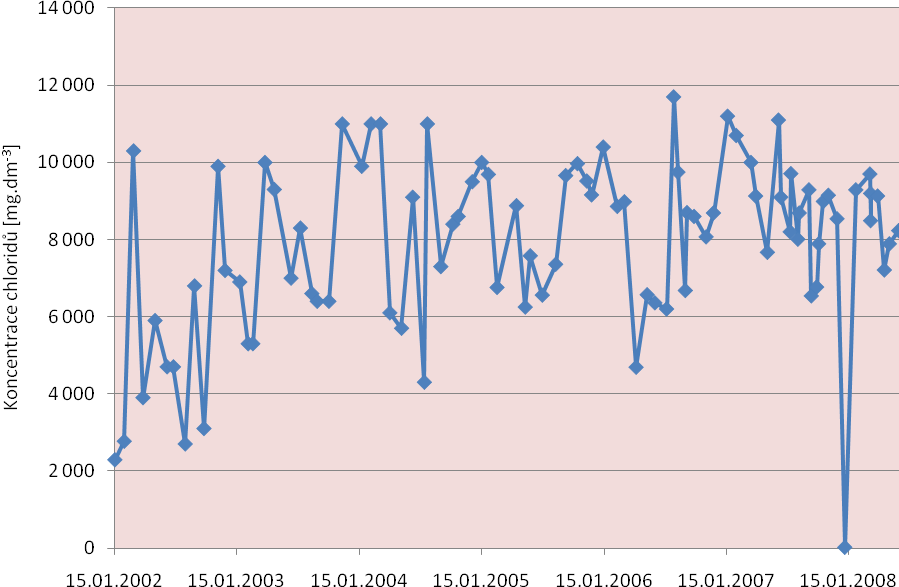 Obr. 8 Vývoj koncentrace chloridů důlních vod vodní jámy Ţofie. S koncentrací chloridů také úzce souvisí elektrická konduktivita vody, coţ je dobře patrné na následujícím grafu (obr. 9).